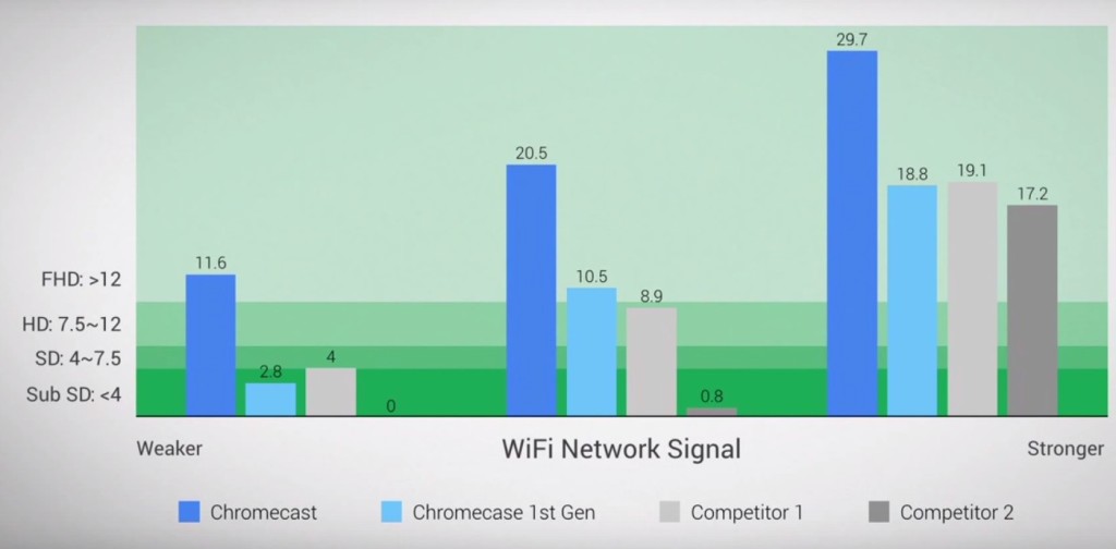 Chromecast-wifi-graph